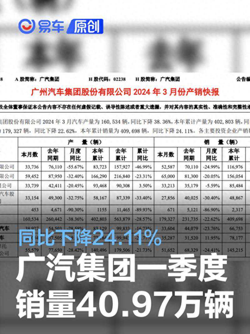 广汽集团2024年1-3月份累计销量40.97万辆 同比下降24.11%