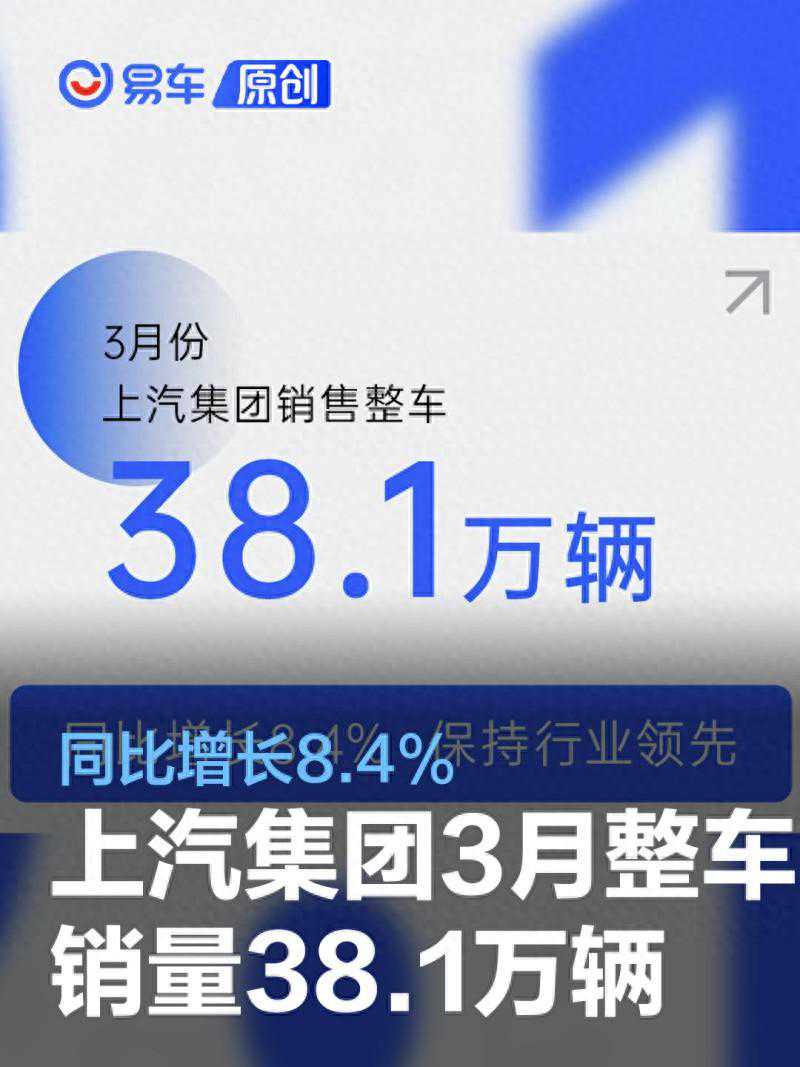 上汽集团3月份整车销量38.1万辆 同比增长8.4%
