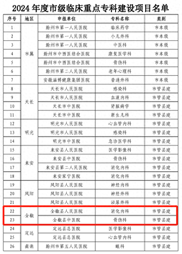 名单公布！全椒这2家医院上榜！