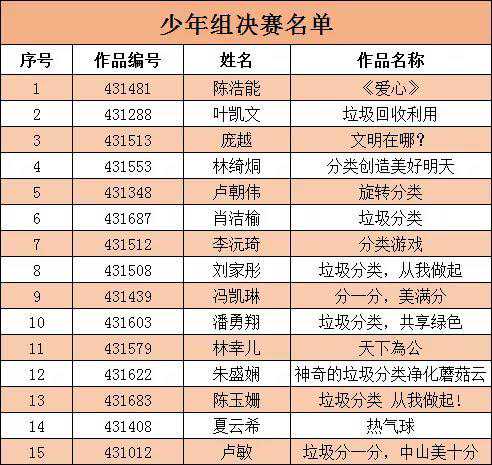 垃圾分类少年儿童创意绘画大赛决赛入围名单公布