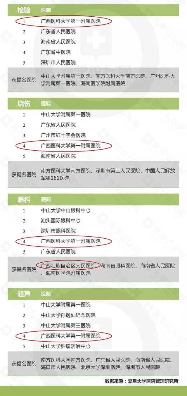 果断收藏｜广西这些医院的专科最棒！