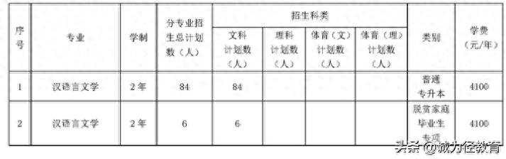 收藏！2024年贵州师范大学专升本招生简章！