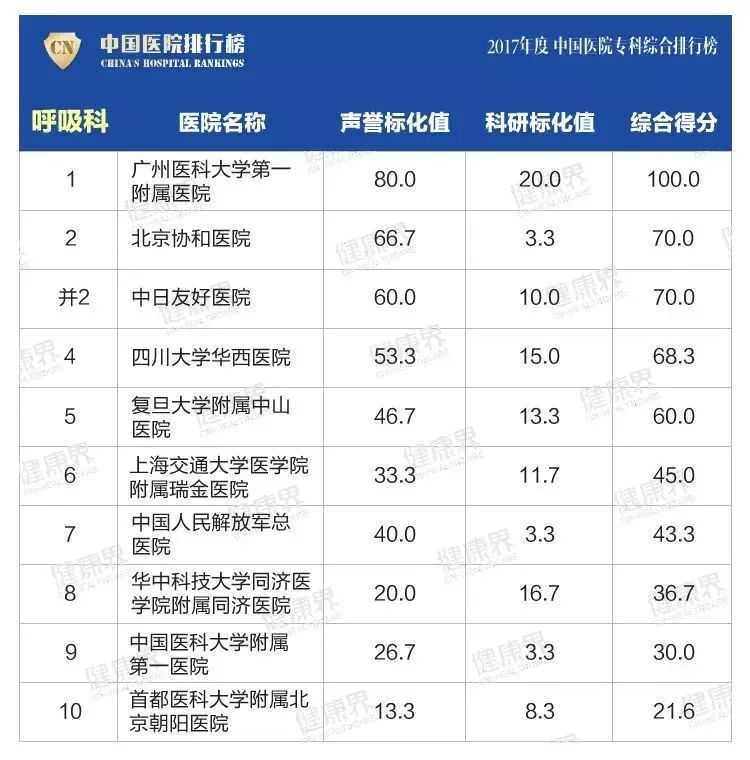 赶紧收藏！最新“中国医院排行榜”出炉！浙江4家医院上榜