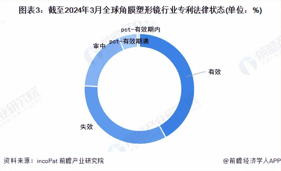 收藏！《2024年全球角膜塑形镜行业技术全景图谱》(附专利趋势等)
