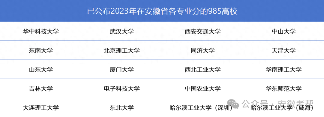 24考生收藏丨先睹为快！20所985高校2023年在安徽各专业录取分！