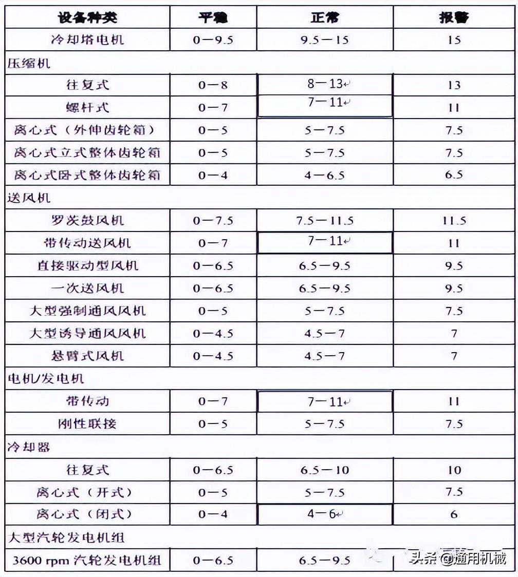 老外对几千台设备测试总结出来各类设备振动标准，赶快收藏